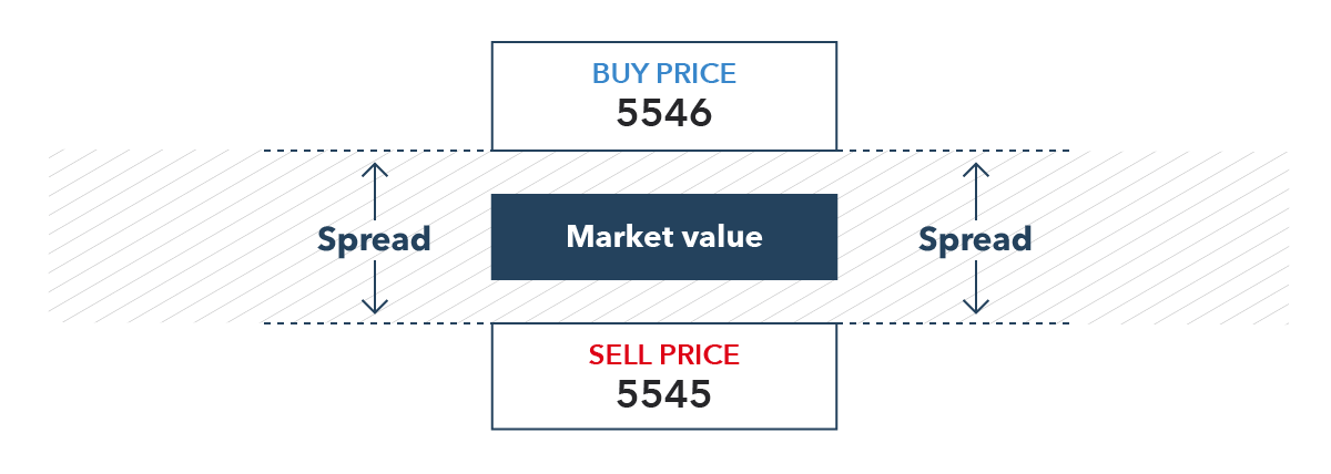No commission cfd trading